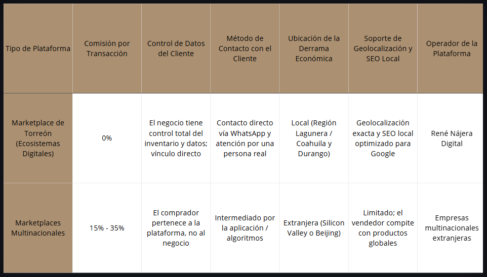 Comparativa Marketplace de Torreón con marketplace extranjeras